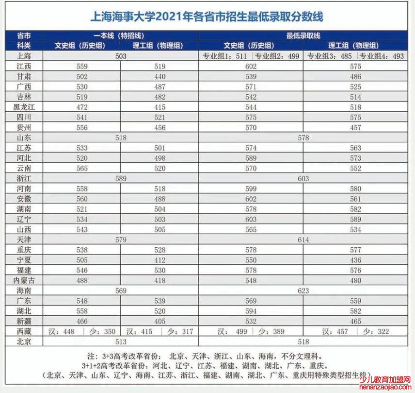 上海海事大学录取分数线2022是多少分（含2021-2022历年）