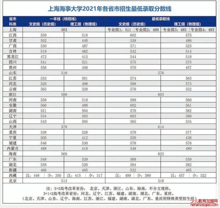 上海海事大学录取分数线2022是多少分（含2021-2022历年）