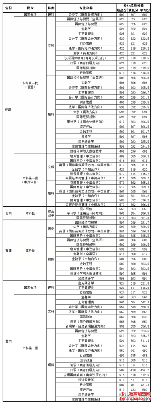 上海对外经贸大学录取分数线2022是多少分（含2021-2022历年）