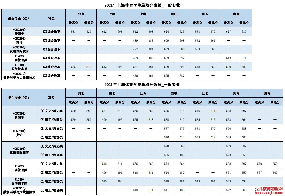上海体育学院录取分数线2022是多少分（含2021-2022历年）