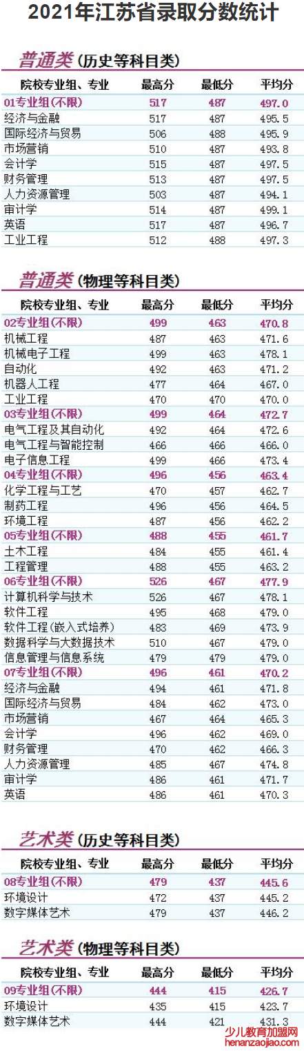 南京理工大学泰州科技学院录取分数线2022是多少分（含2021-2022历年）