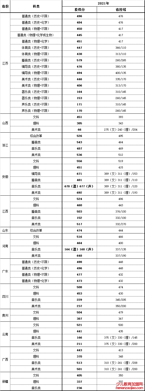 南京师范大学中北学院录取分数线2022是多少分（含2021-2022历年）