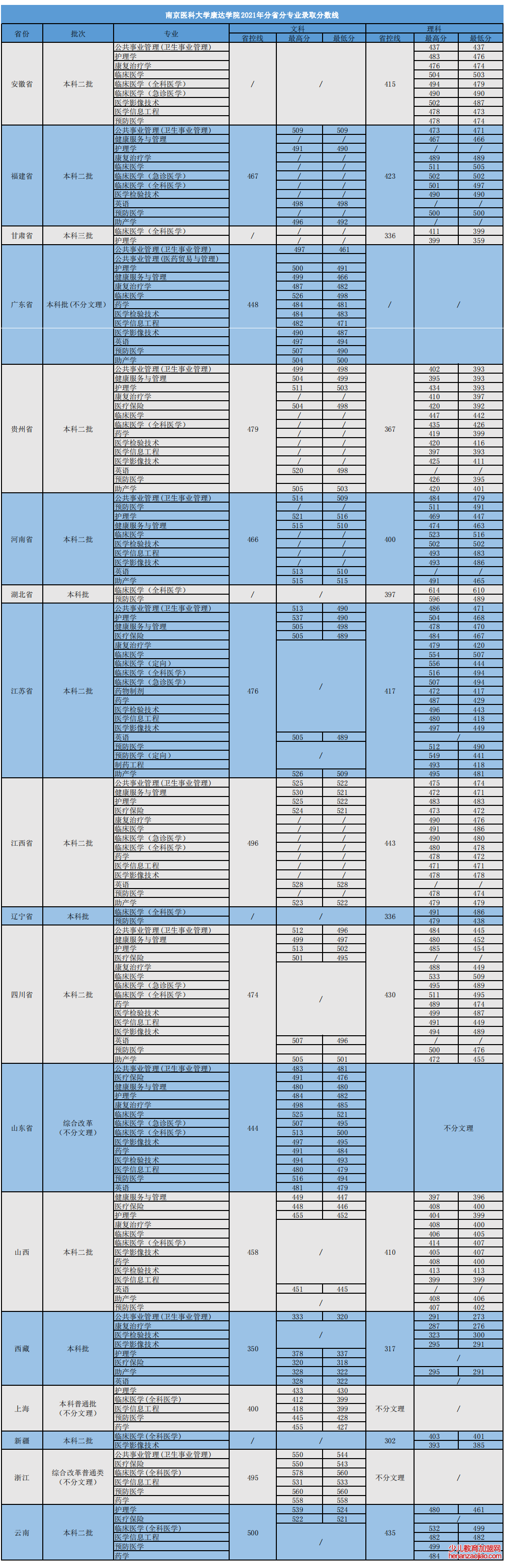 南京医科大学康达学院录取分数线2022是多少分（含2021-2022历年）