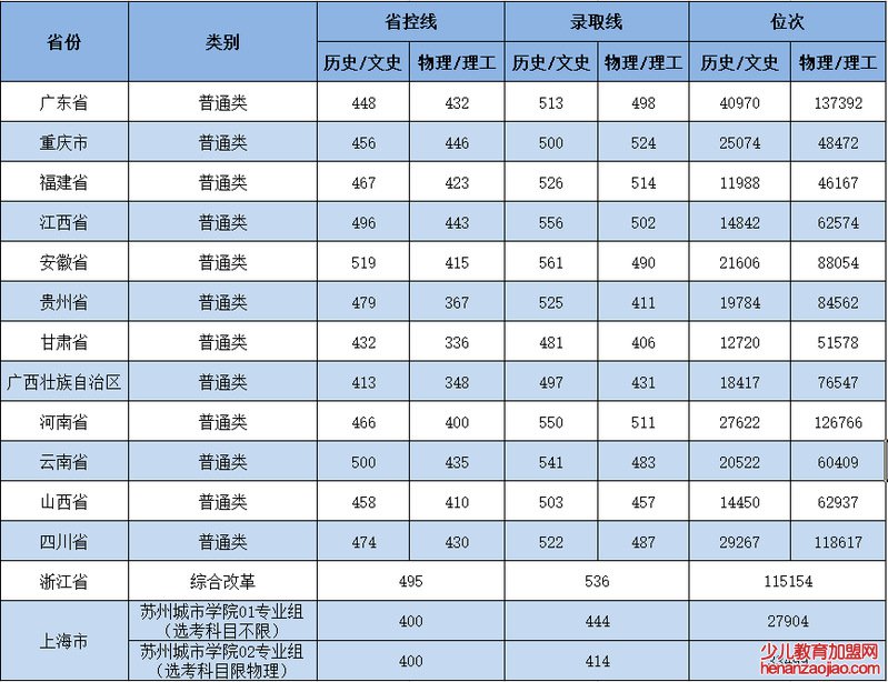 苏州城市学院录取分数线2022是多少分（含2021-2022历年）