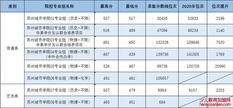 苏州城市学院录取分数线2022是多少分（含2021-2022历年）