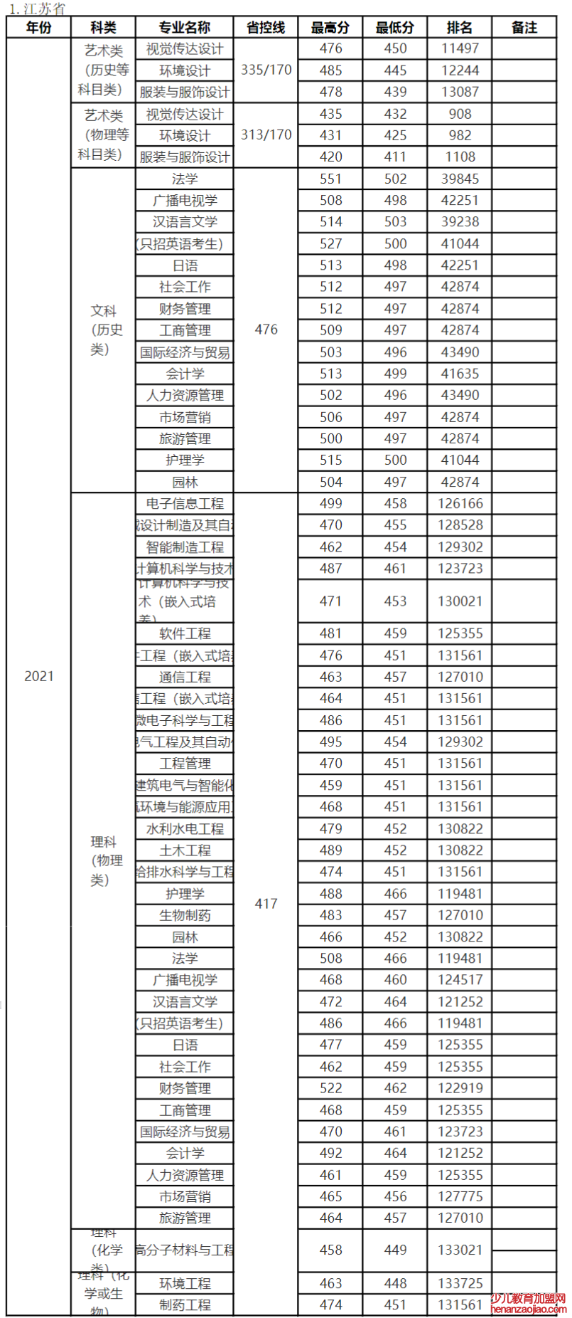 扬州大学广陵学院录取分数线2022是多少分（含2021-2022历年）