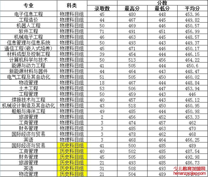 江苏科技大学苏州理工学院录取分数线2022是多少分(含2021-2022历年)