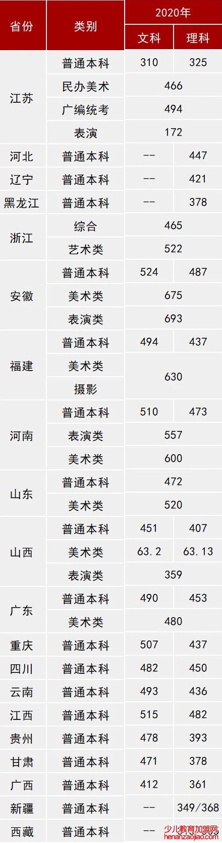 三江学院录取分数线2022是多少分（含2020-2022历年分数线）