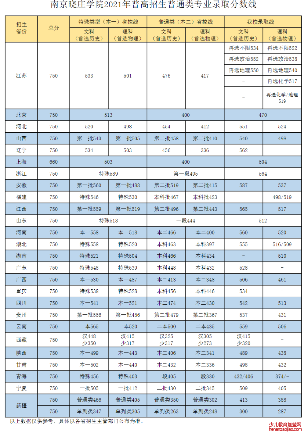 南京晓庄学院录取分数线2022是多少分（含2021-2022历年）