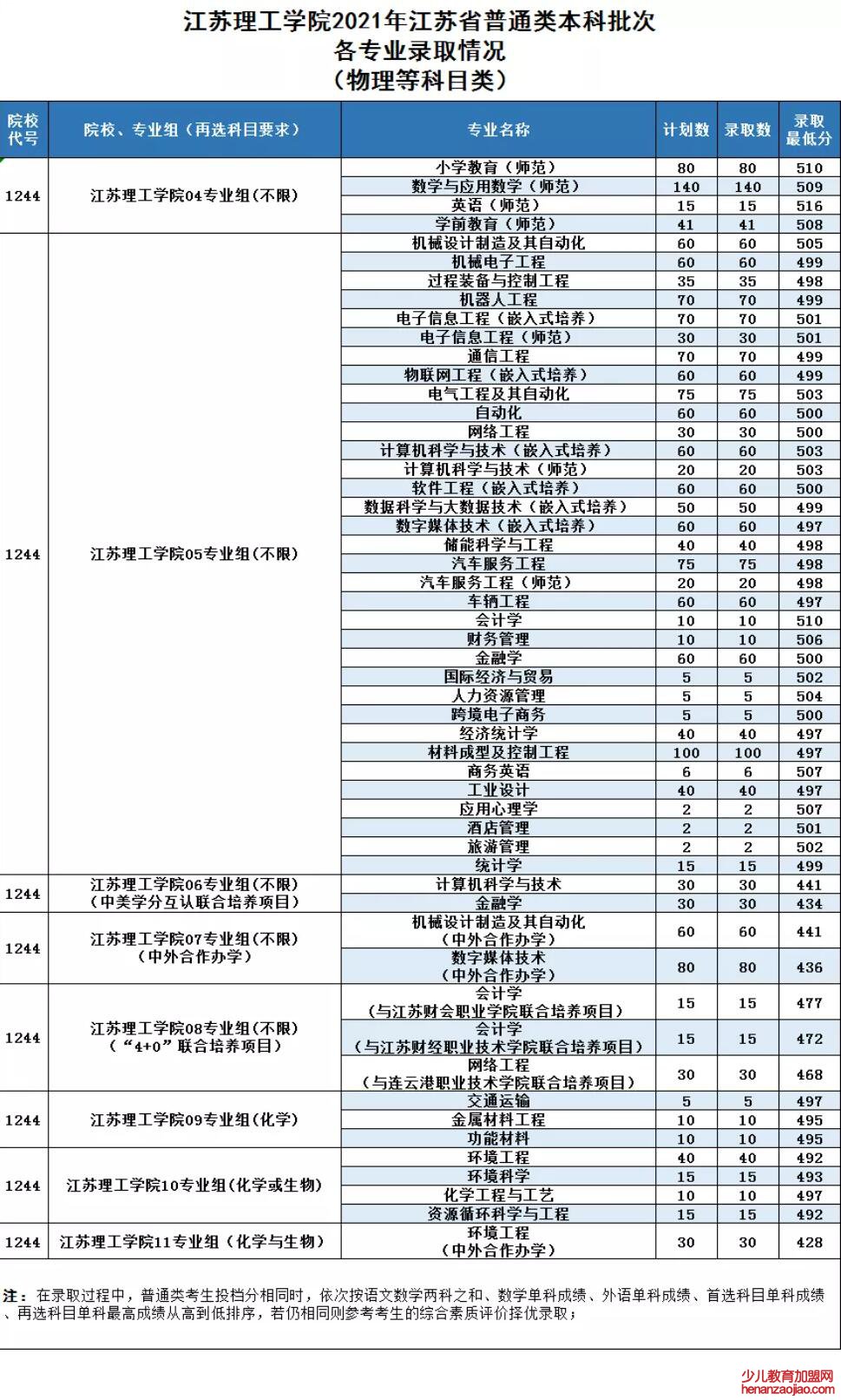 江苏理工学院录取分数线2022是多少分（含2021-2022历年）