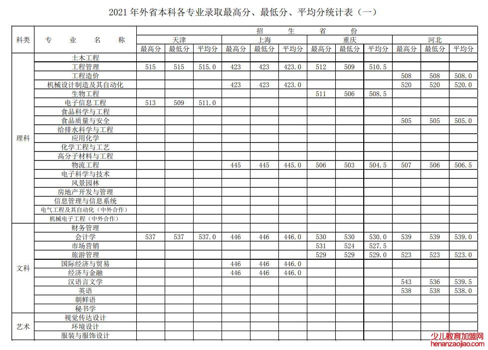 徐州工程学院录取分数线2022是多少分（含2021-2022历年）