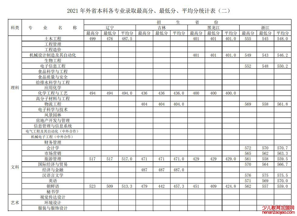 徐州工程学院录取分数线2022是多少分（含2021-2022历年）