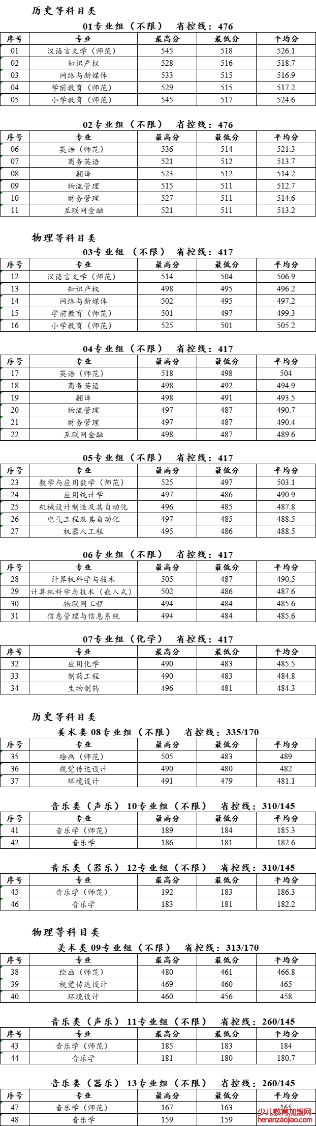 泰州学院录取分数线2022是多少分（含2021-2022历年分数线）