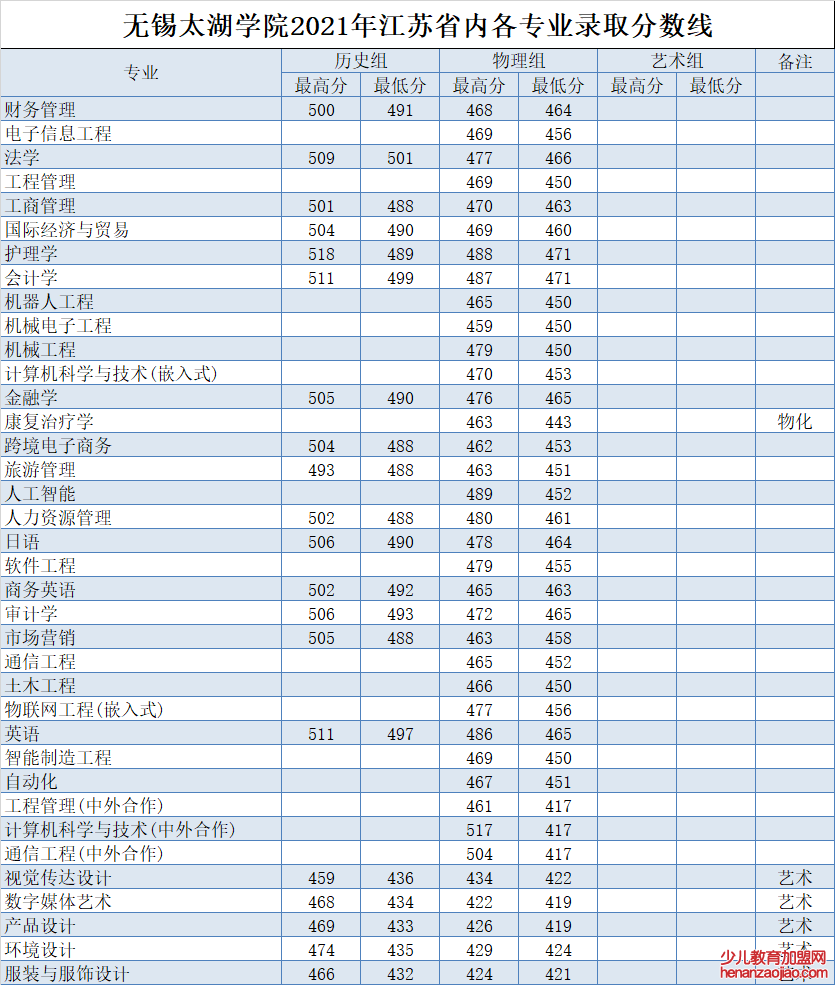 无锡太湖学院录取分数线2022是多少分（含2021-2022历年）