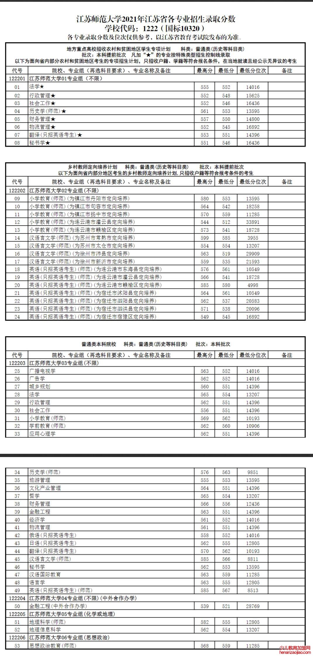 江苏师范大学录取分数线2022是多少分（含2021-2022历年）