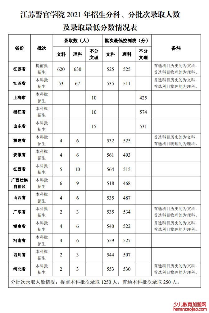 江苏警官学院录取分数线2022是多少分（含2021-2022历年）