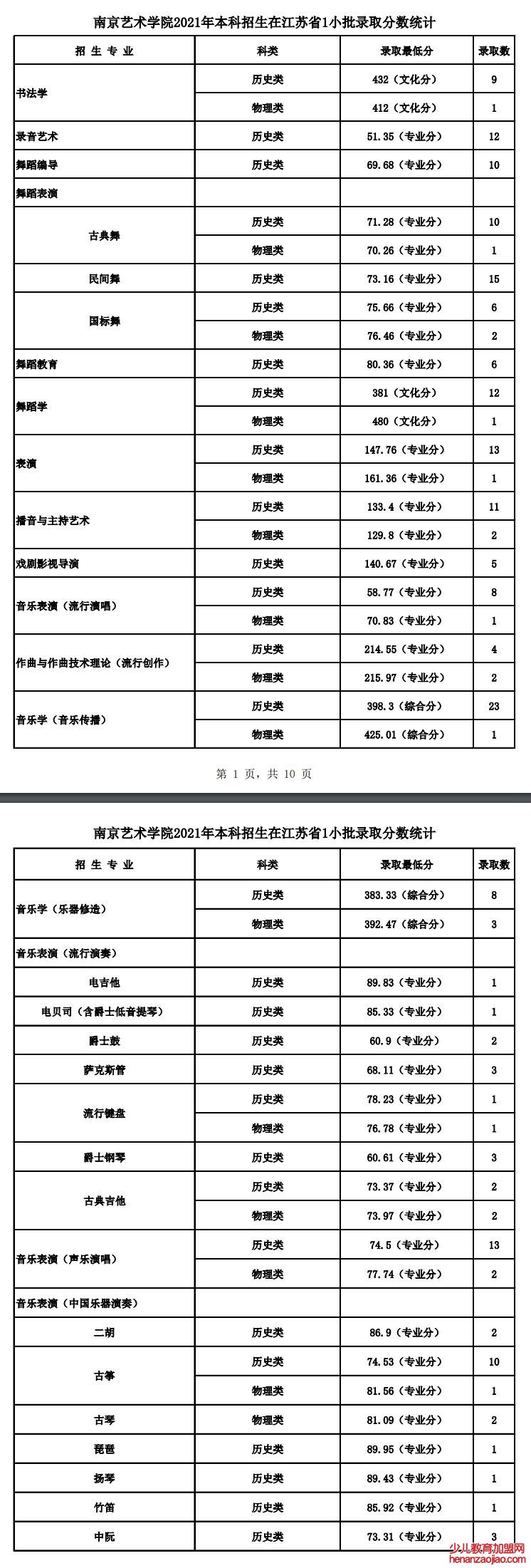 南京艺术学院录取分数线2022是多少分（含2021-2022历年）
