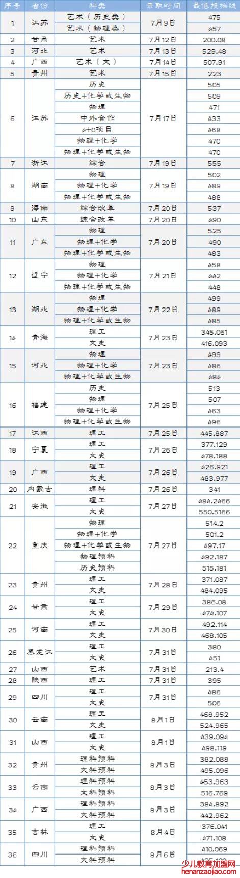 淮阴工学院录取分数线2022是多少分（含2021-2022历年）