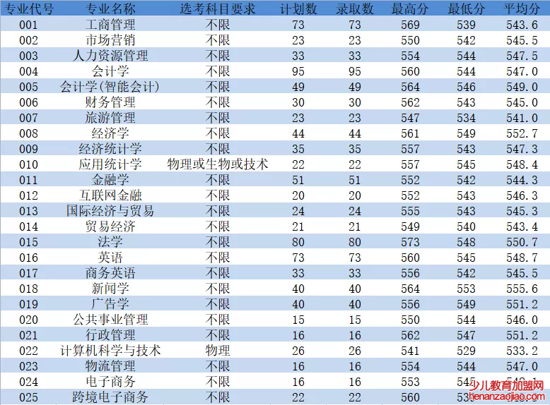 浙江工商大学杭州商学院录取分数线2022是多少分（含2021-2022历年）