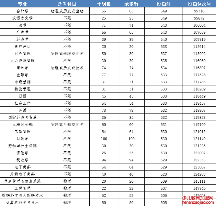 浙江财经大学东方学院录取分数线2022是多少分（含2021-2022历年）