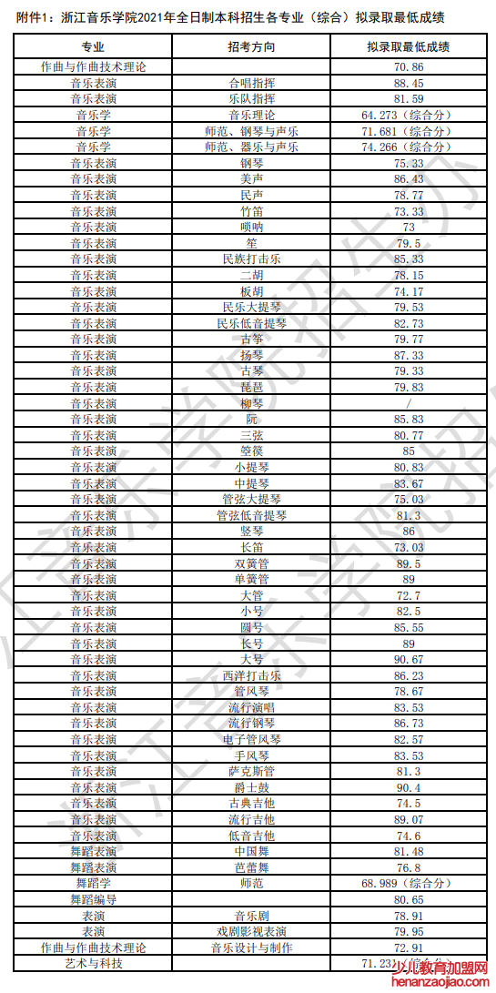 浙江音乐学院录取分数线2022是多少分（含2021-2022历年）