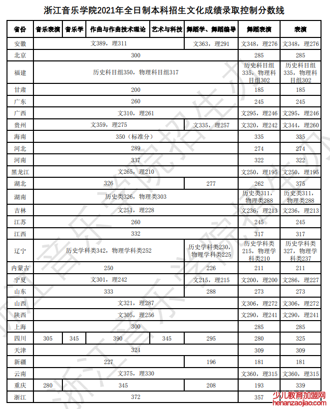 浙江音乐学院录取分数线2022是多少分（含2021-2022历年）