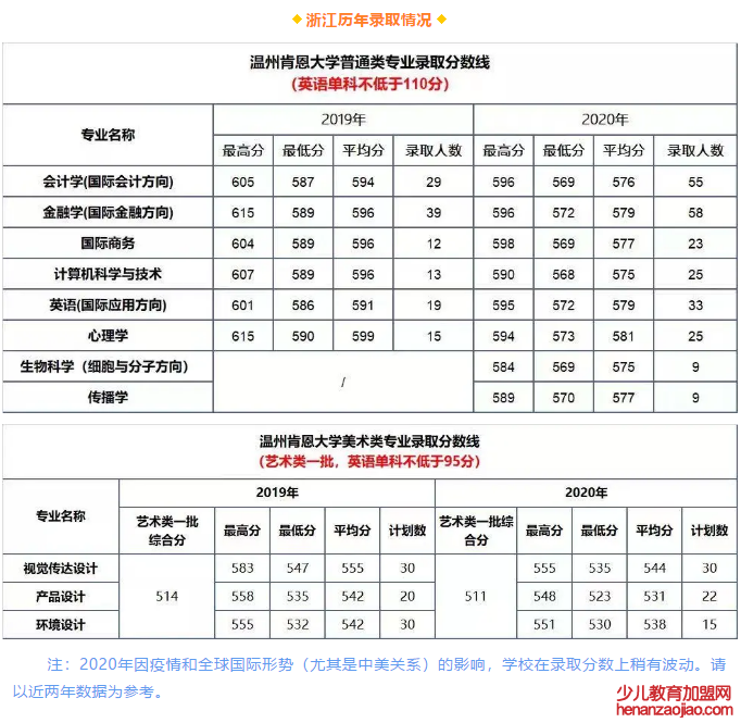 温州肯恩大学录取分数线2022是多少分（含2020-2022历年）