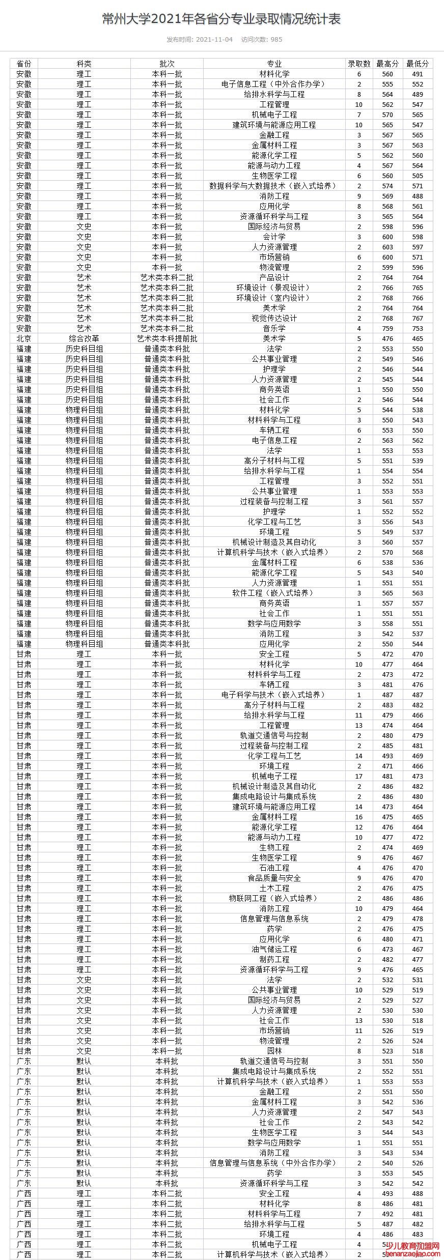 常州大学录取分数线2022是多少分（含2021-2022历年分数线）