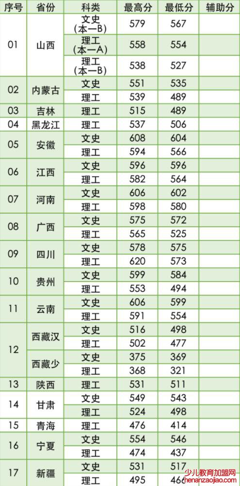 南京林业大学录取分数线2022是多少分（含2021-2022历年）