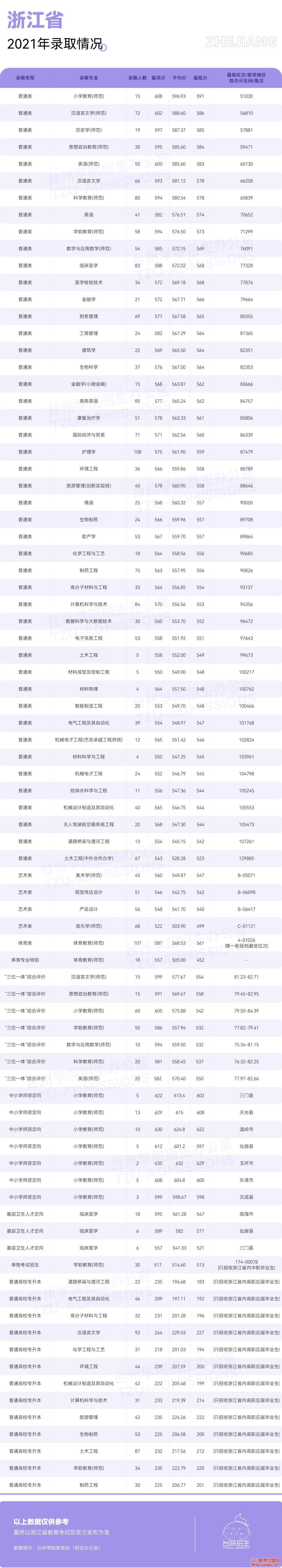 台州学院录取分数线2022是多少分（含2021-2022历年分数线）