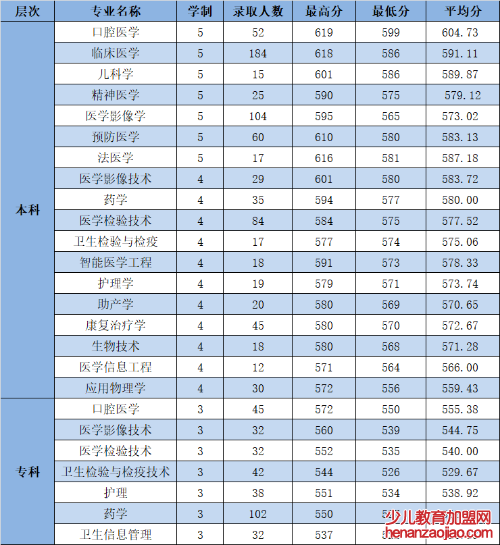 杭州医学院录取分数线2022是多少分（含2021-2022历年）