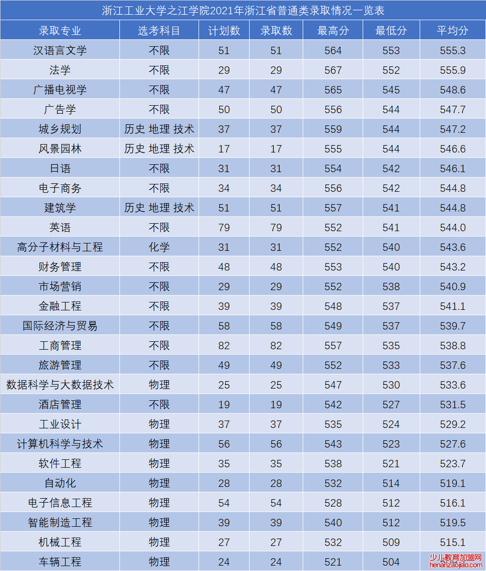 浙江工业大学之江学院录取分数线2022是多少分（含2021-2022历年）