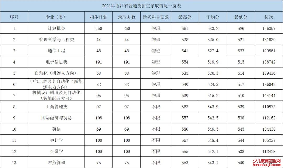 杭州电子科技大学信息工程学院录取分数线2022是多少分（含2021-2022历年）