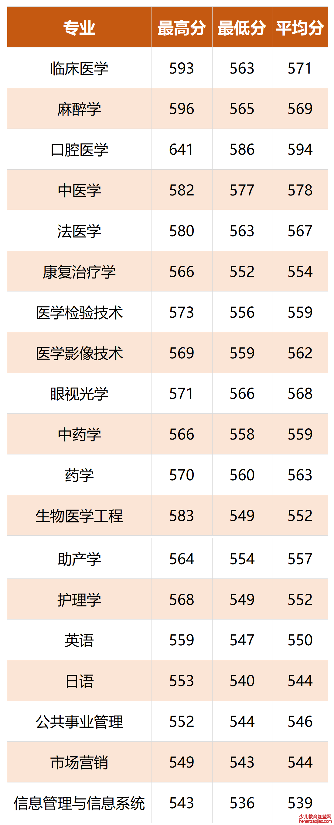 温州医科大学仁济学院录取分数线2022是多少分(含2021-2022历年)