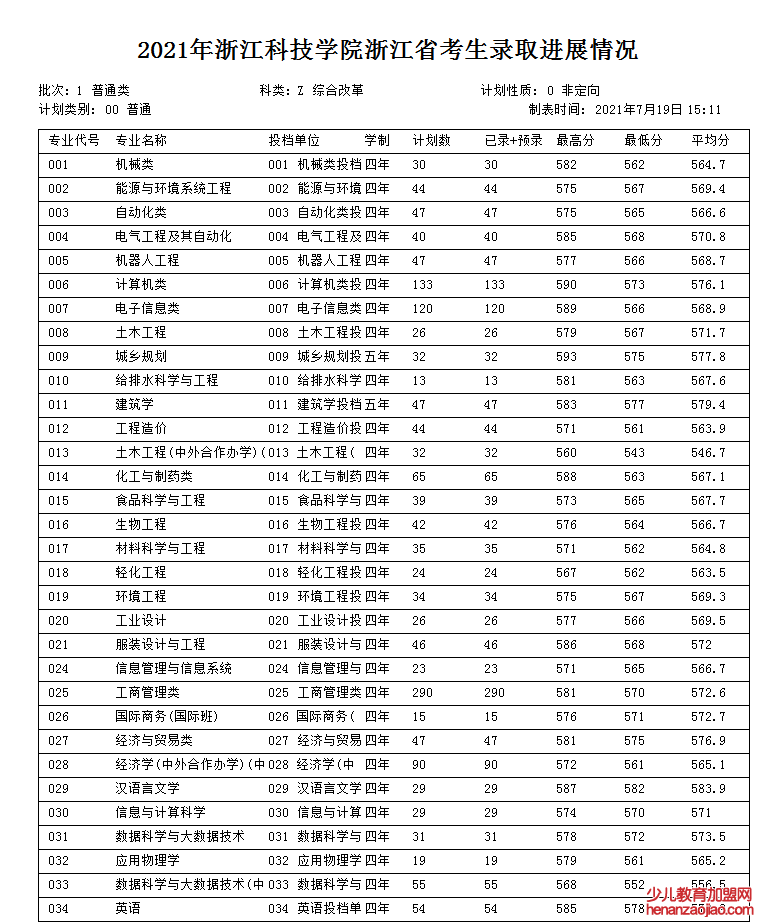 浙江科技学院录取分数线2022是多少分(含2021-2022历年)