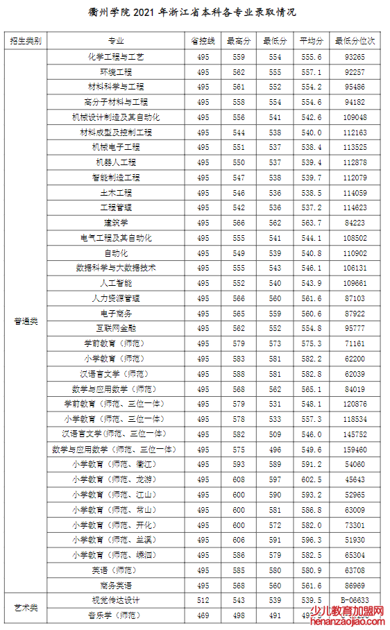 衢州学院录取分数线2022是多少分（含2021-2022历年分数线）