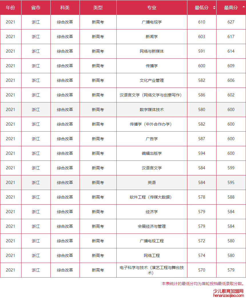 浙江传媒学院录取分数线2022是多少分（含2021-2022历年）
