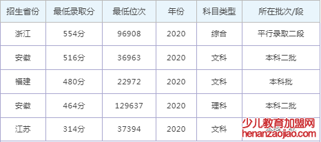 安徽师范大学皖江学院录取分数线2022是多少分（含2020-2022历年）