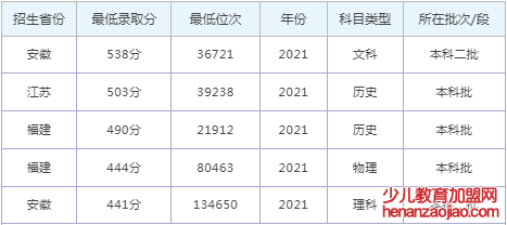 安徽师范大学皖江学院录取分数线2022是多少分（含2020-2022历年）