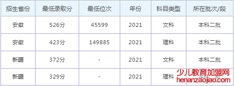 淮北理工学院录取分数线2022是多少分（含2020-2022历年）