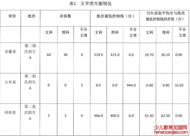 安徽艺术学院录取分数线2022是多少分（含2021-2022历年）