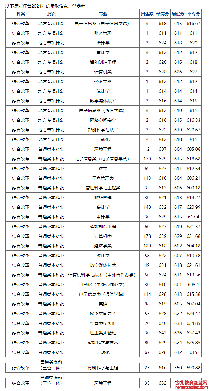 杭州电子科技大学录取分数线2022是多少分（含2021-2022历年）