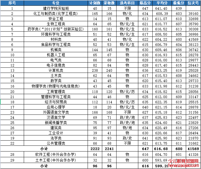 浙江工业大学录取分数线2022是多少分（含2021-2022历年）