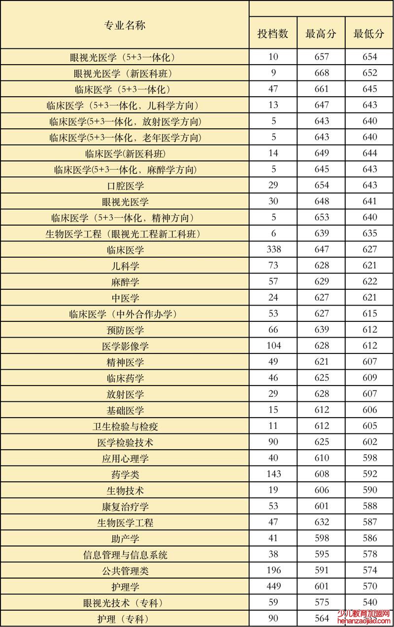 温州医科大学录取分数线2022是多少分（含2021-2022历年）