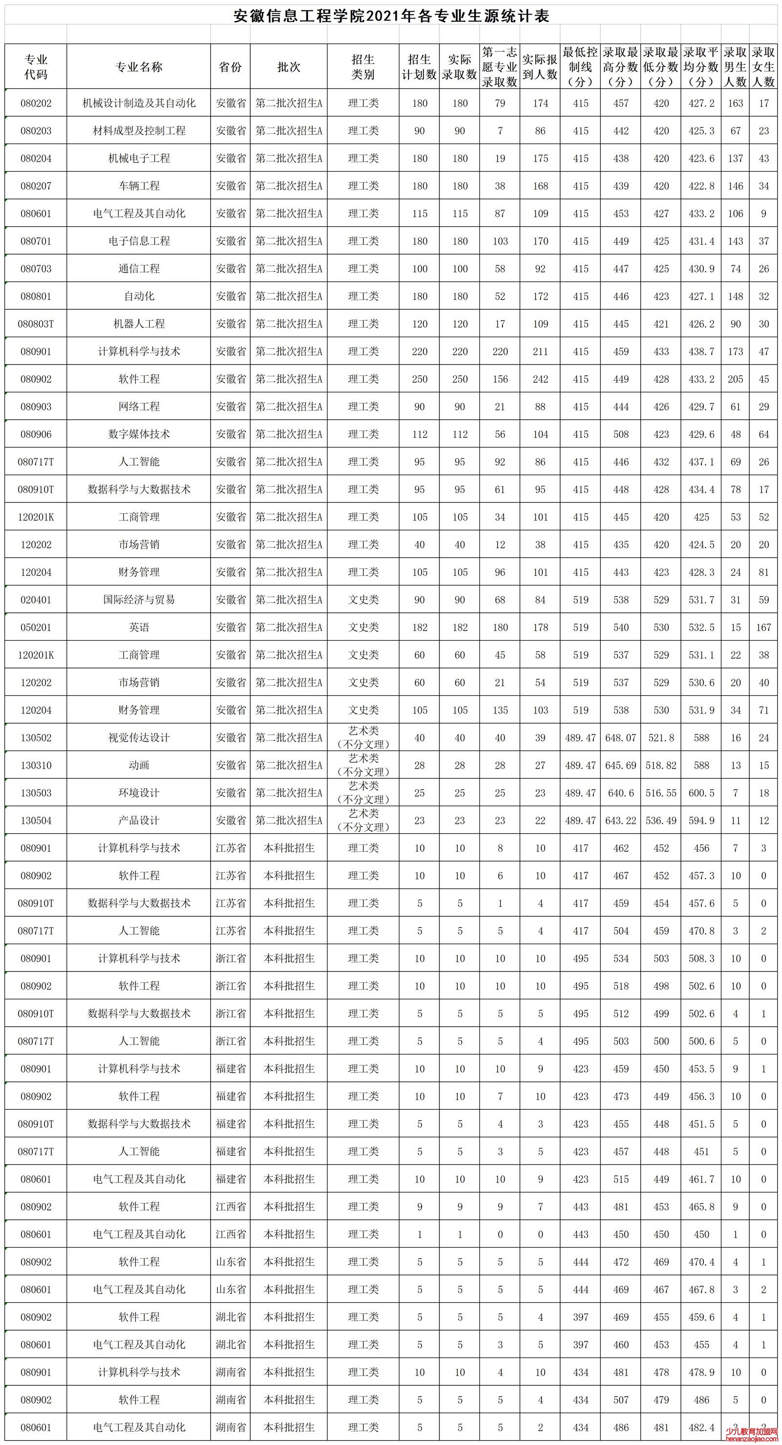 安徽信息工程学院录取分数线2022是多少分（含2021-2022历年）