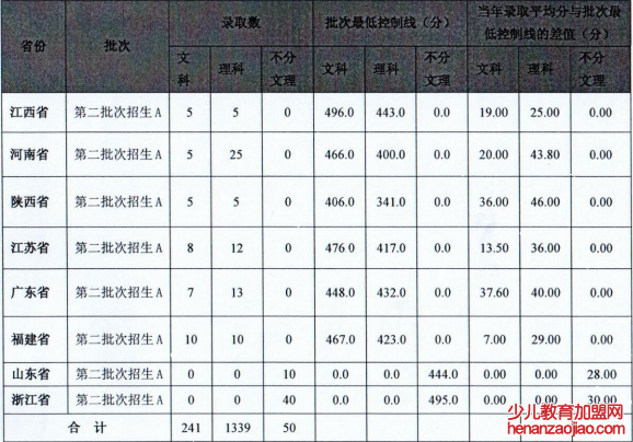 马鞍山学院录取分数线2022是多少分（含2021-2022历年）