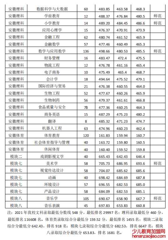 淮南师范学院录取分数线2022是多少分（含2021-2022历年）