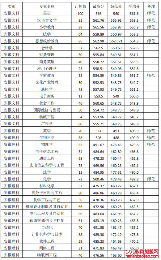 淮南师范学院录取分数线2022是多少分（含2021-2022历年）