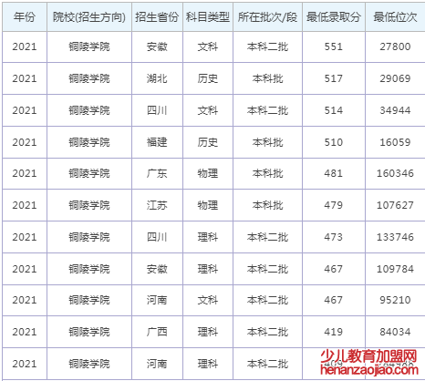 铜陵学院录取分数线2022是多少分（含2021-2022历年分数线）