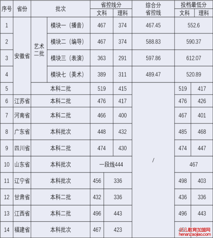 安徽新华学院录取分数线2022是多少分（含2021-2022历年）